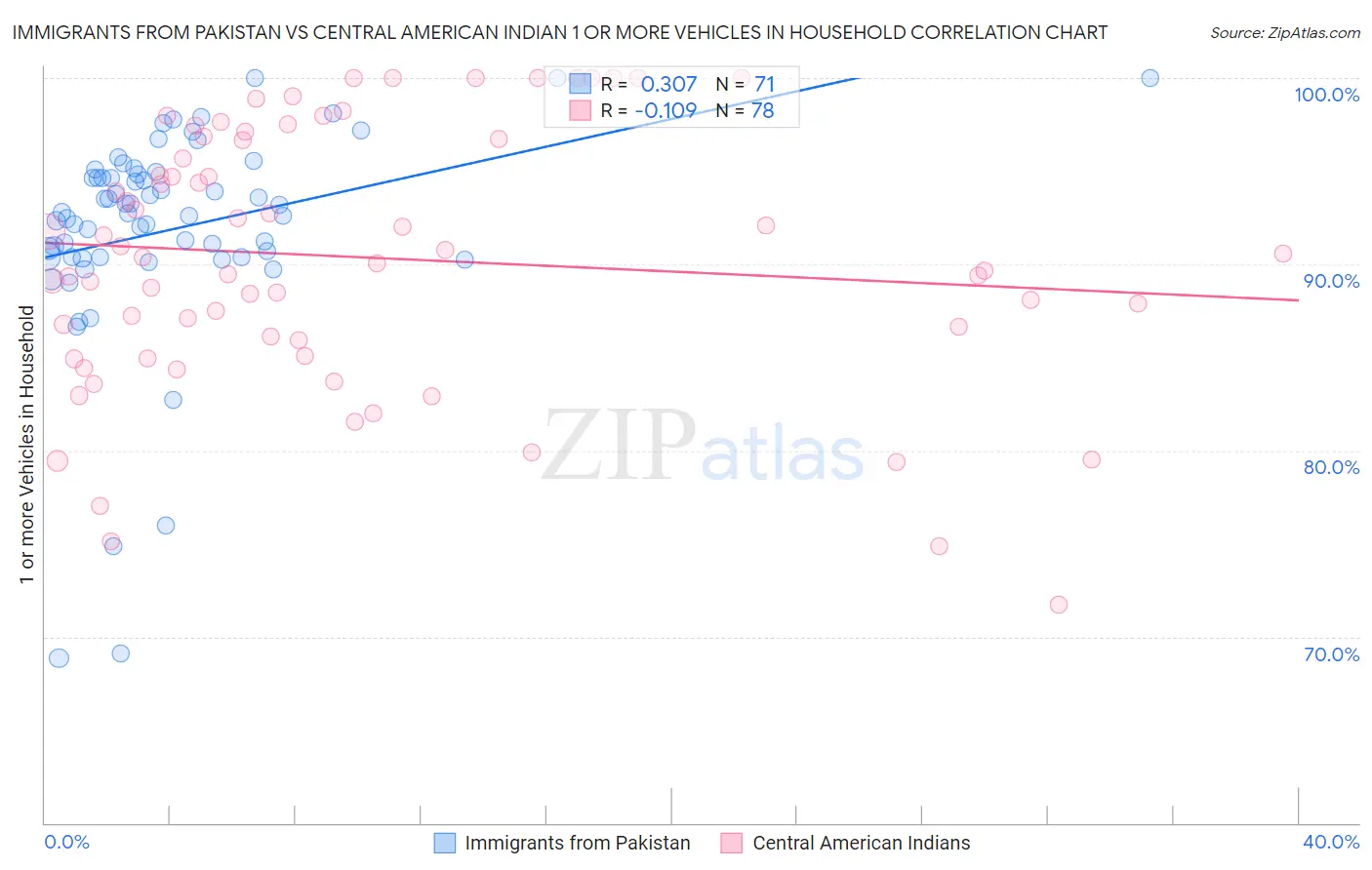 Immigrants from Pakistan vs Central American Indian 1 or more Vehicles in Household