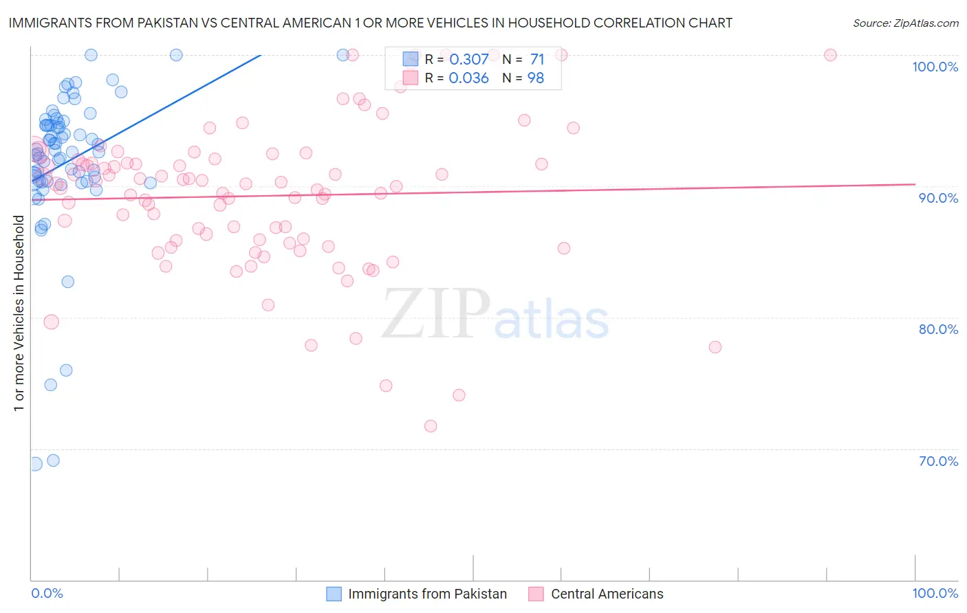 Immigrants from Pakistan vs Central American 1 or more Vehicles in Household