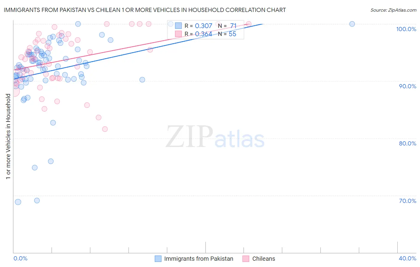 Immigrants from Pakistan vs Chilean 1 or more Vehicles in Household