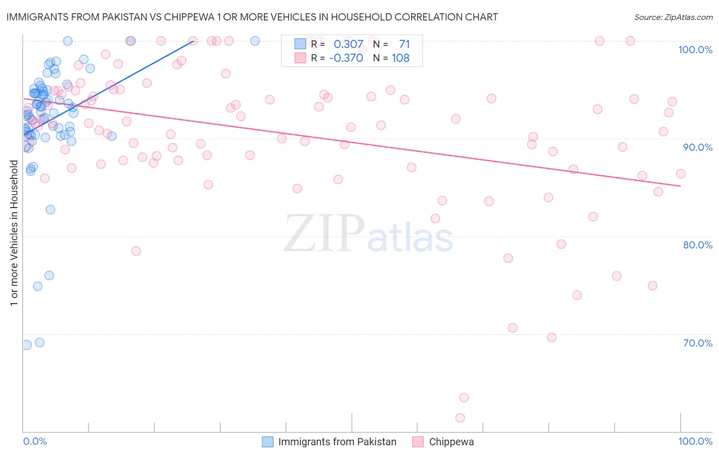 Immigrants from Pakistan vs Chippewa 1 or more Vehicles in Household
