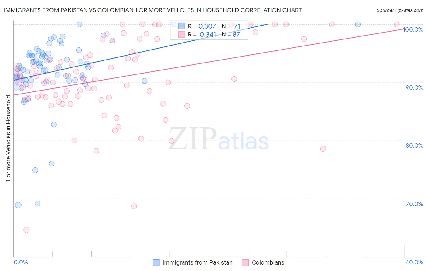 Immigrants from Pakistan vs Colombian 1 or more Vehicles in Household