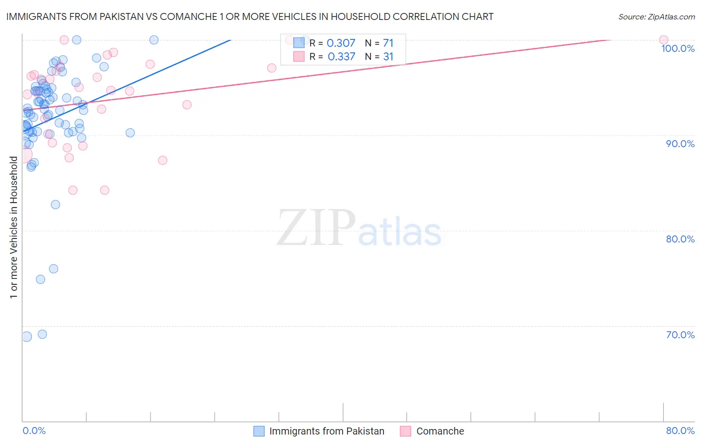 Immigrants from Pakistan vs Comanche 1 or more Vehicles in Household