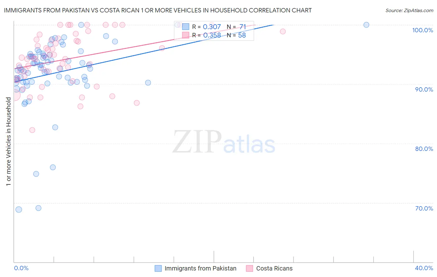 Immigrants from Pakistan vs Costa Rican 1 or more Vehicles in Household