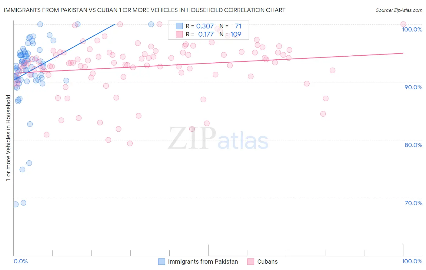 Immigrants from Pakistan vs Cuban 1 or more Vehicles in Household