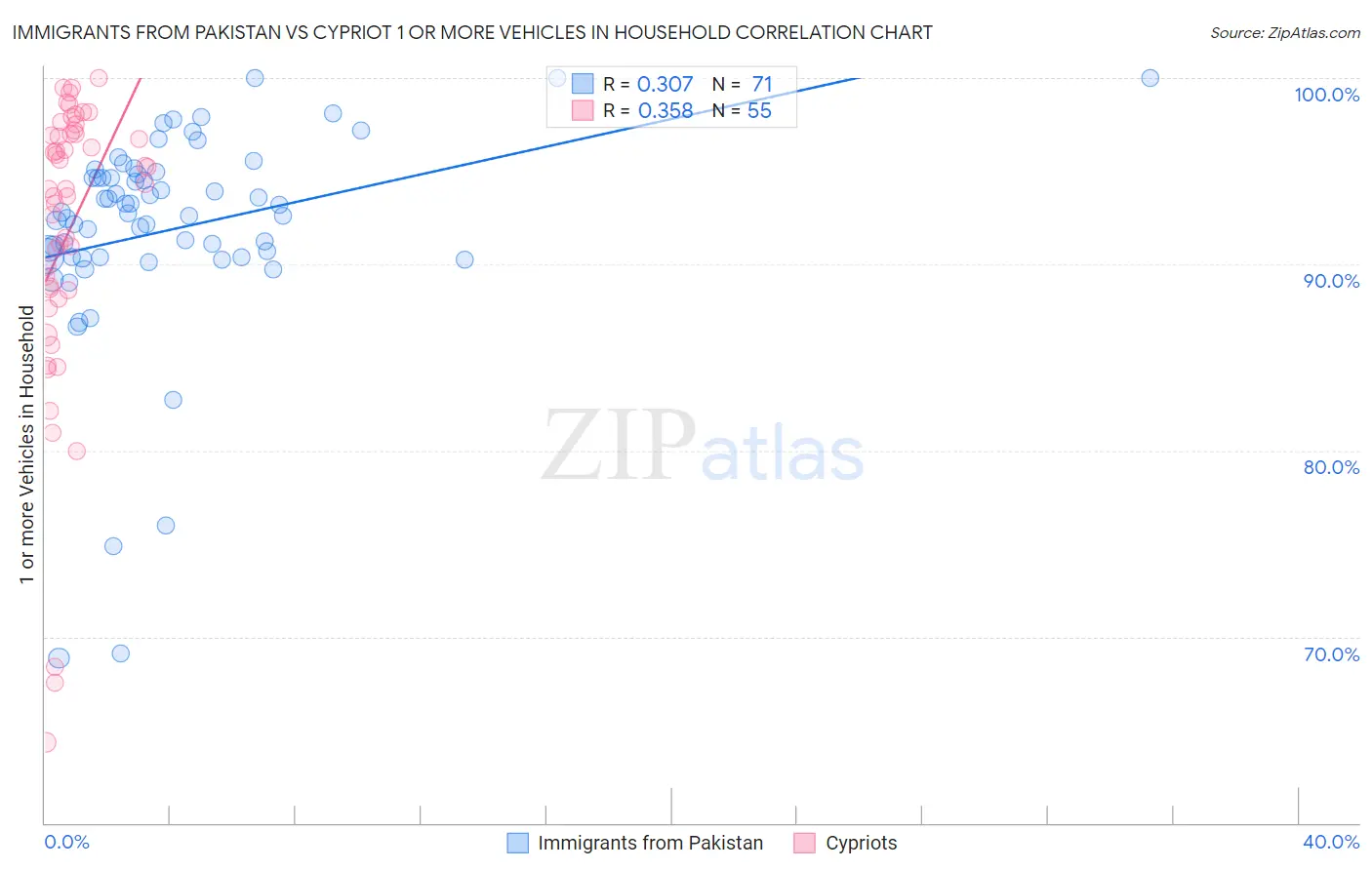 Immigrants from Pakistan vs Cypriot 1 or more Vehicles in Household