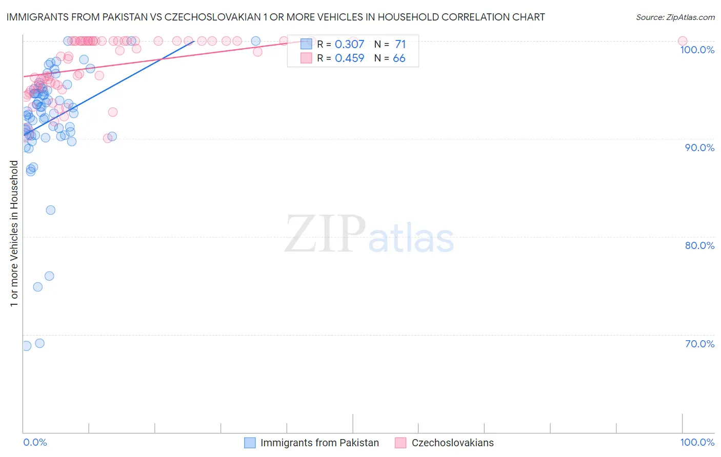 Immigrants from Pakistan vs Czechoslovakian 1 or more Vehicles in Household