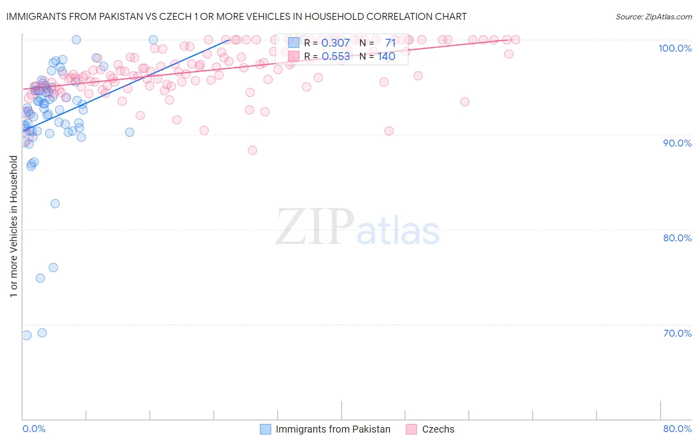 Immigrants from Pakistan vs Czech 1 or more Vehicles in Household