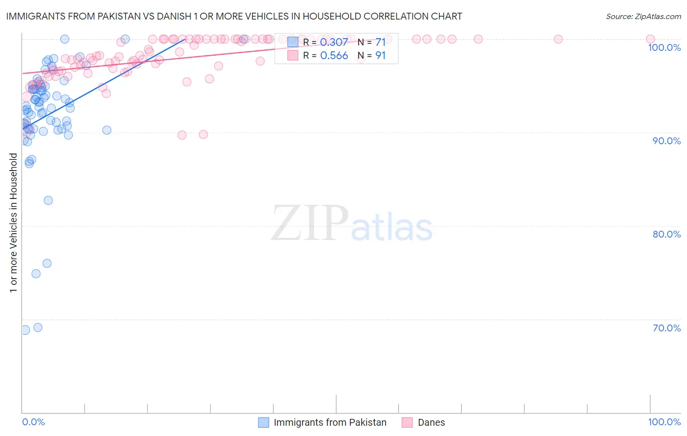 Immigrants from Pakistan vs Danish 1 or more Vehicles in Household