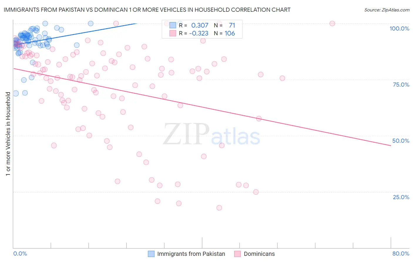 Immigrants from Pakistan vs Dominican 1 or more Vehicles in Household