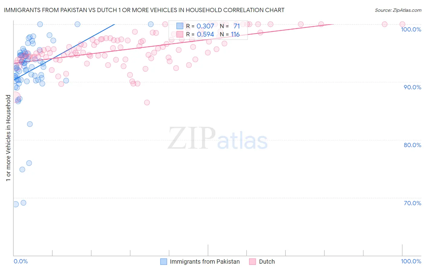 Immigrants from Pakistan vs Dutch 1 or more Vehicles in Household