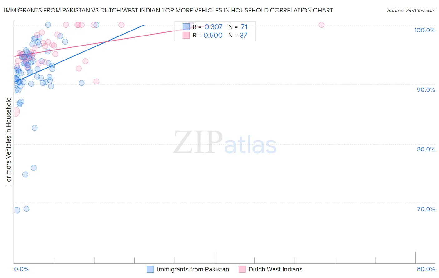 Immigrants from Pakistan vs Dutch West Indian 1 or more Vehicles in Household