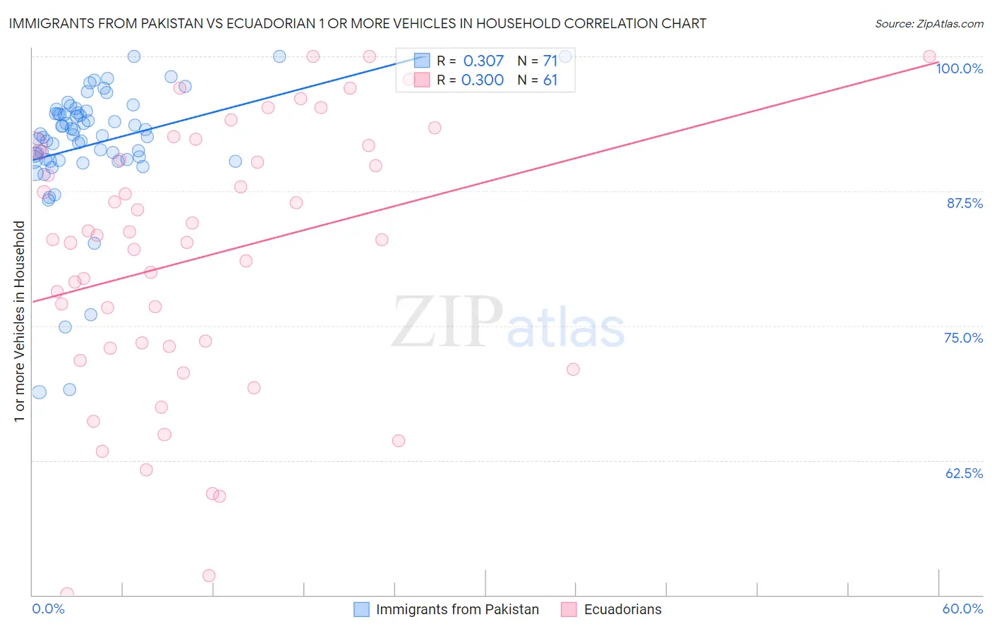 Immigrants from Pakistan vs Ecuadorian 1 or more Vehicles in Household