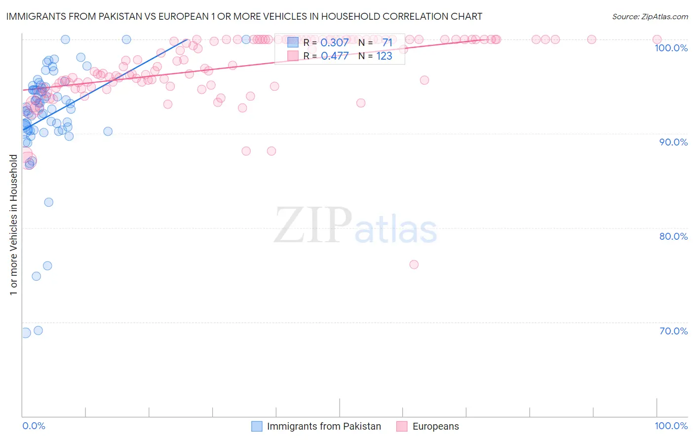 Immigrants from Pakistan vs European 1 or more Vehicles in Household