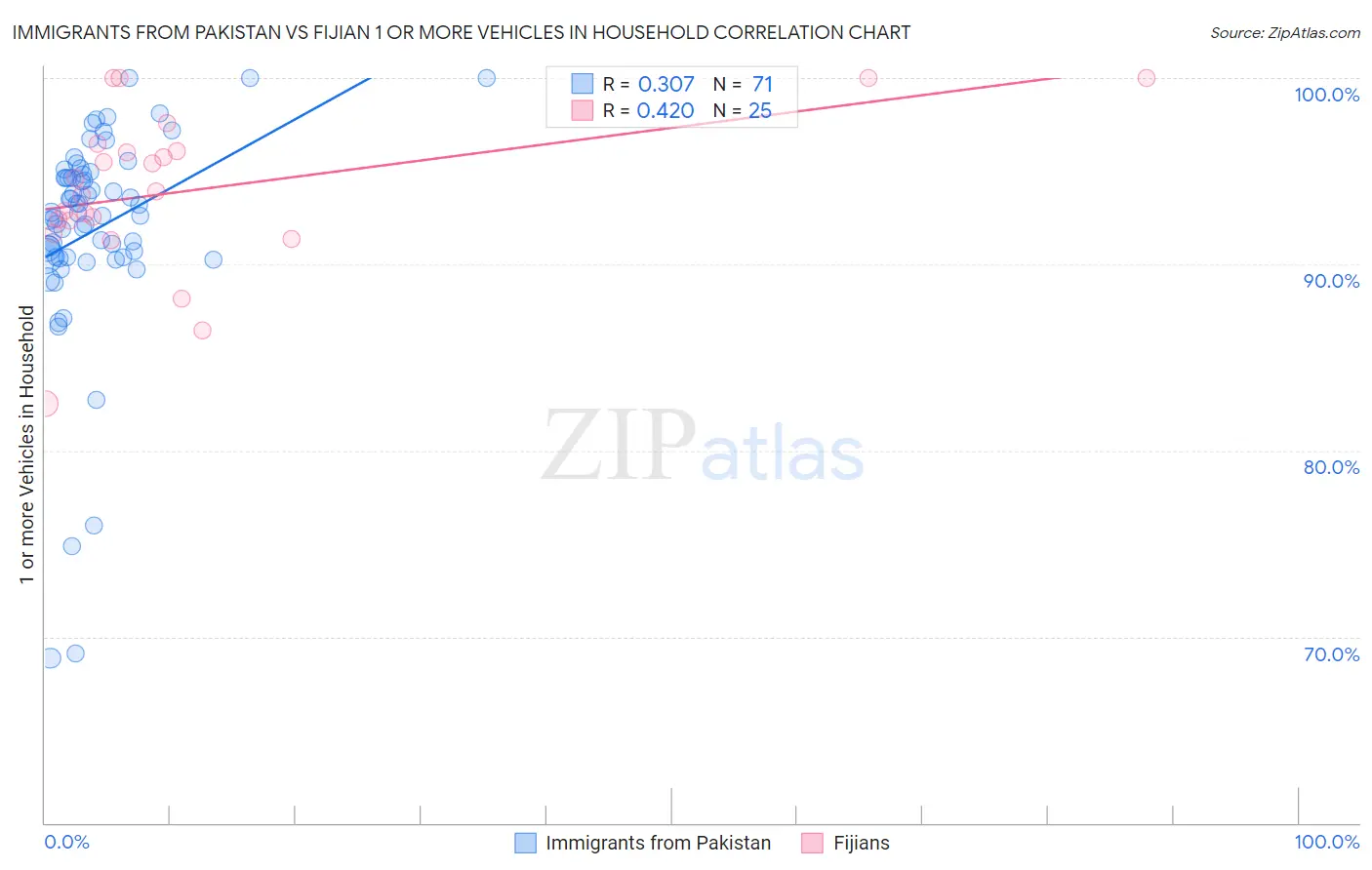 Immigrants from Pakistan vs Fijian 1 or more Vehicles in Household