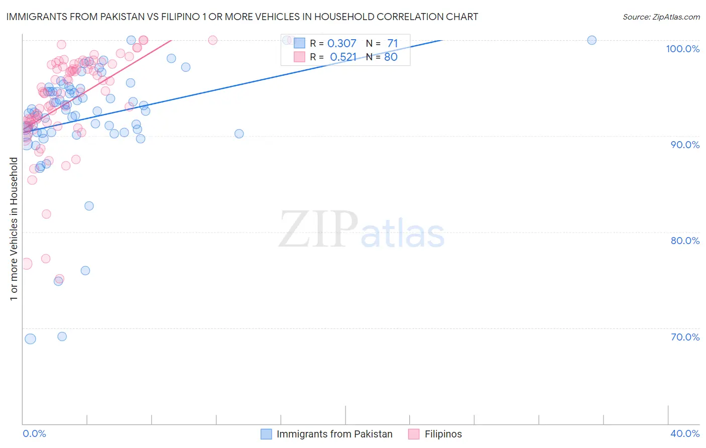 Immigrants from Pakistan vs Filipino 1 or more Vehicles in Household