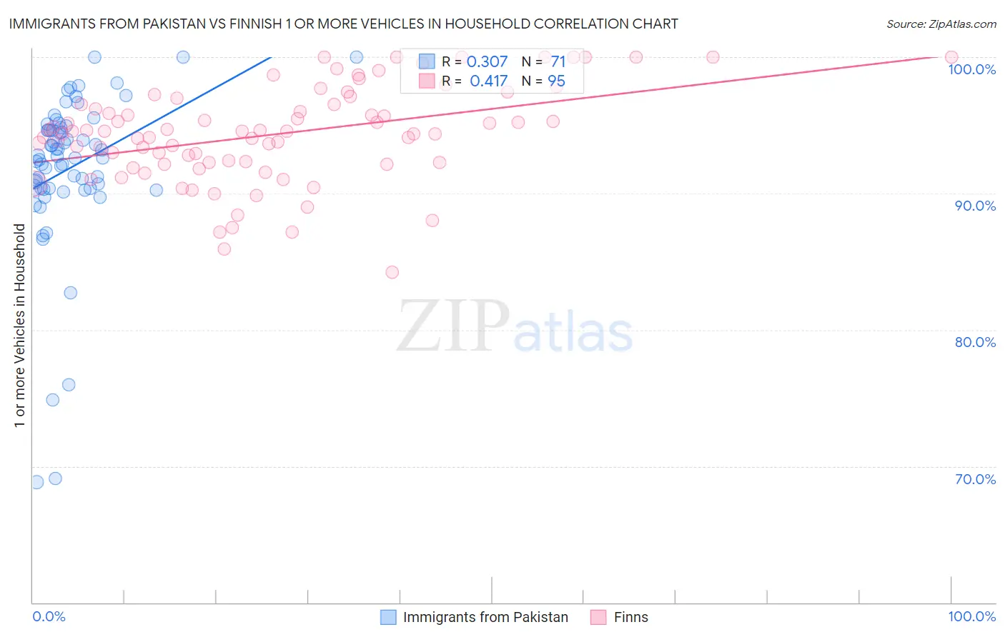 Immigrants from Pakistan vs Finnish 1 or more Vehicles in Household
