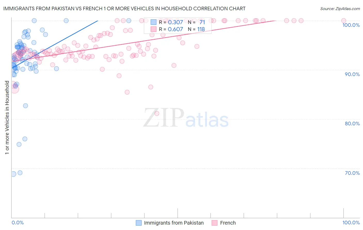 Immigrants from Pakistan vs French 1 or more Vehicles in Household