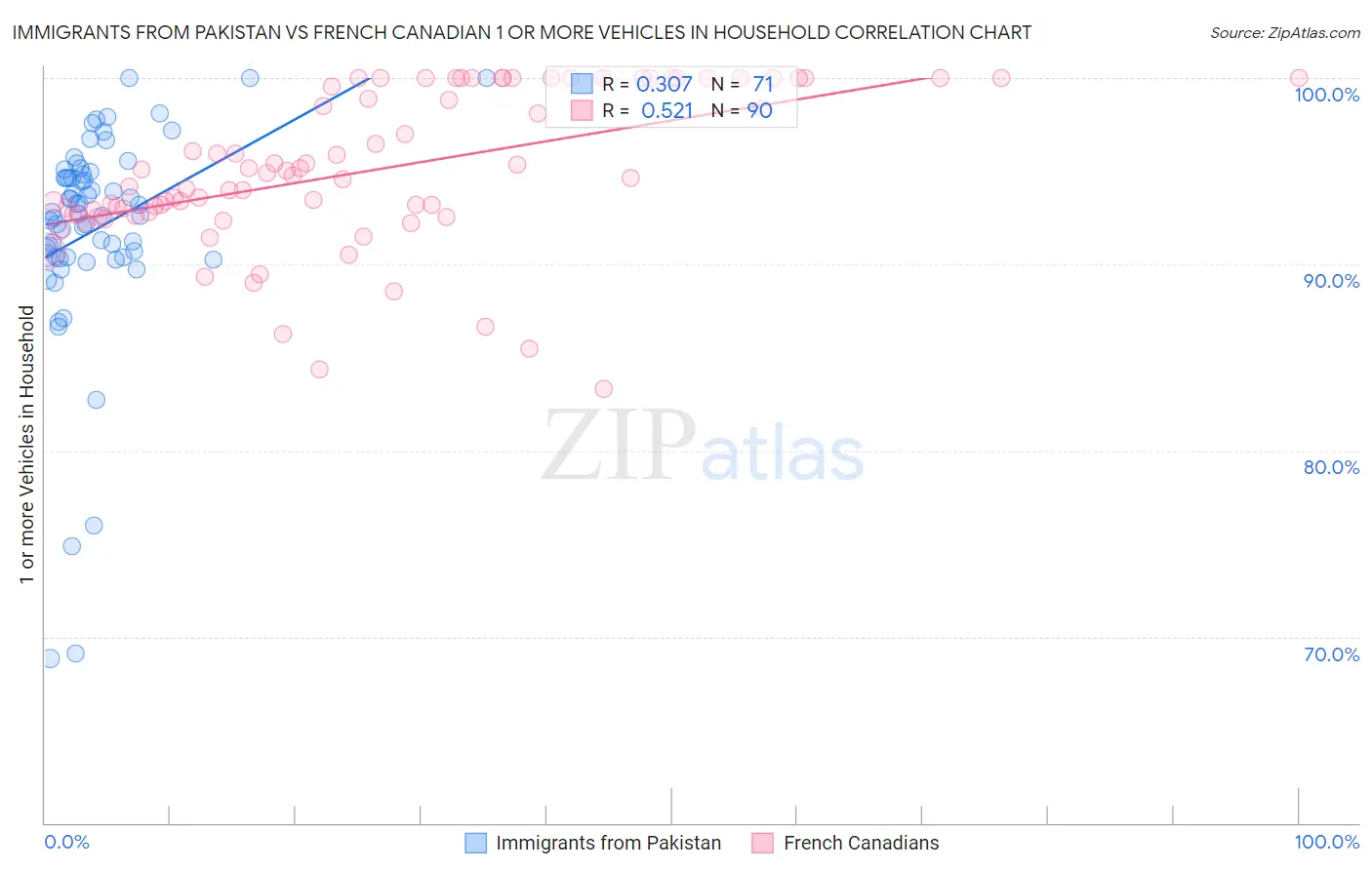 Immigrants from Pakistan vs French Canadian 1 or more Vehicles in Household