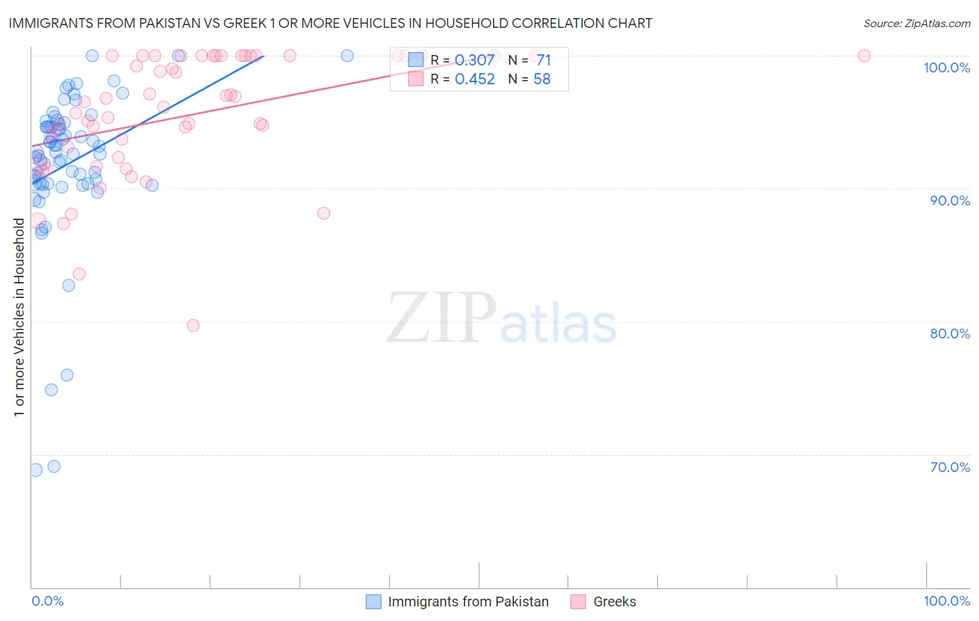 Immigrants from Pakistan vs Greek 1 or more Vehicles in Household