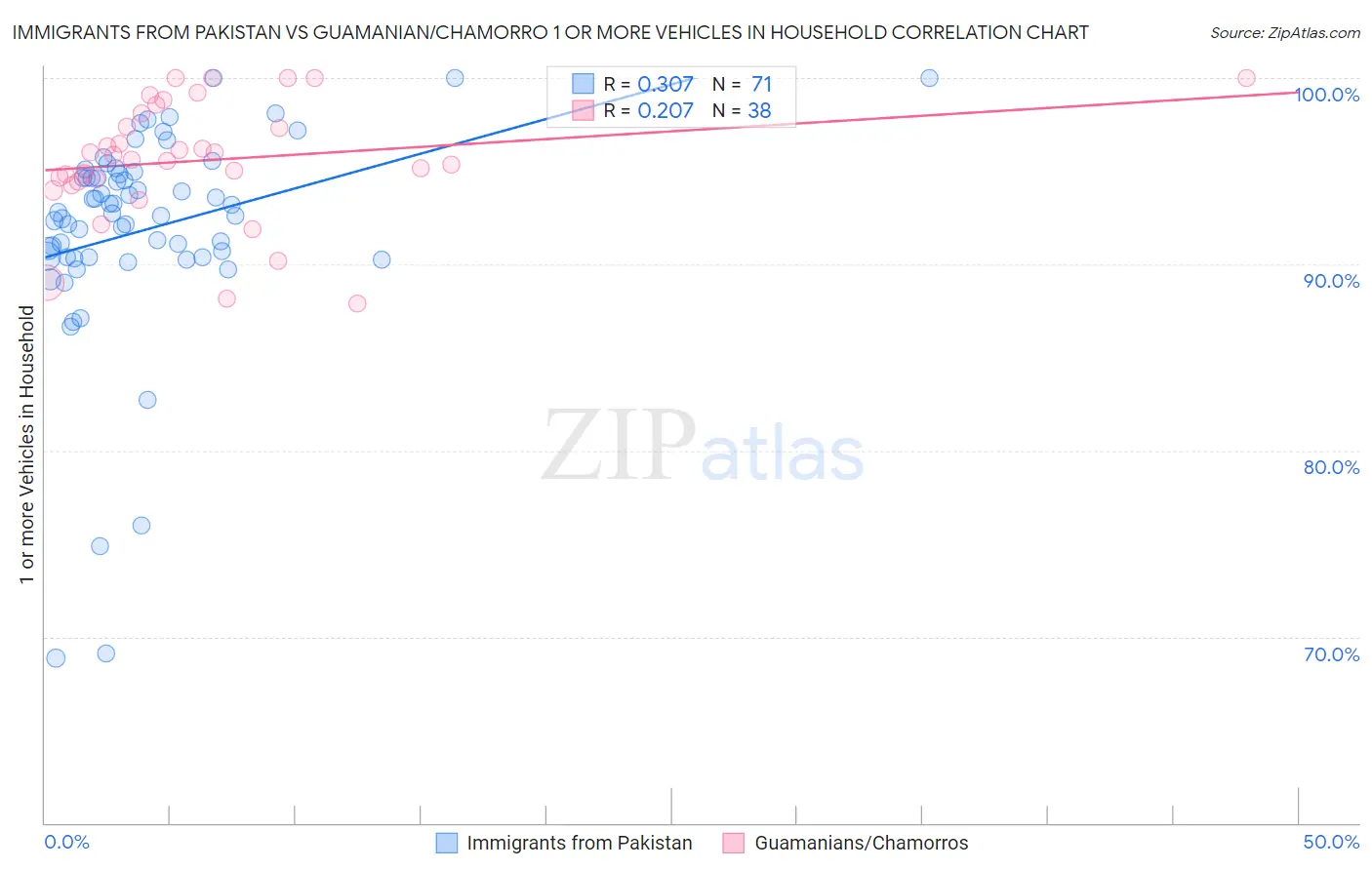 Immigrants from Pakistan vs Guamanian/Chamorro 1 or more Vehicles in Household