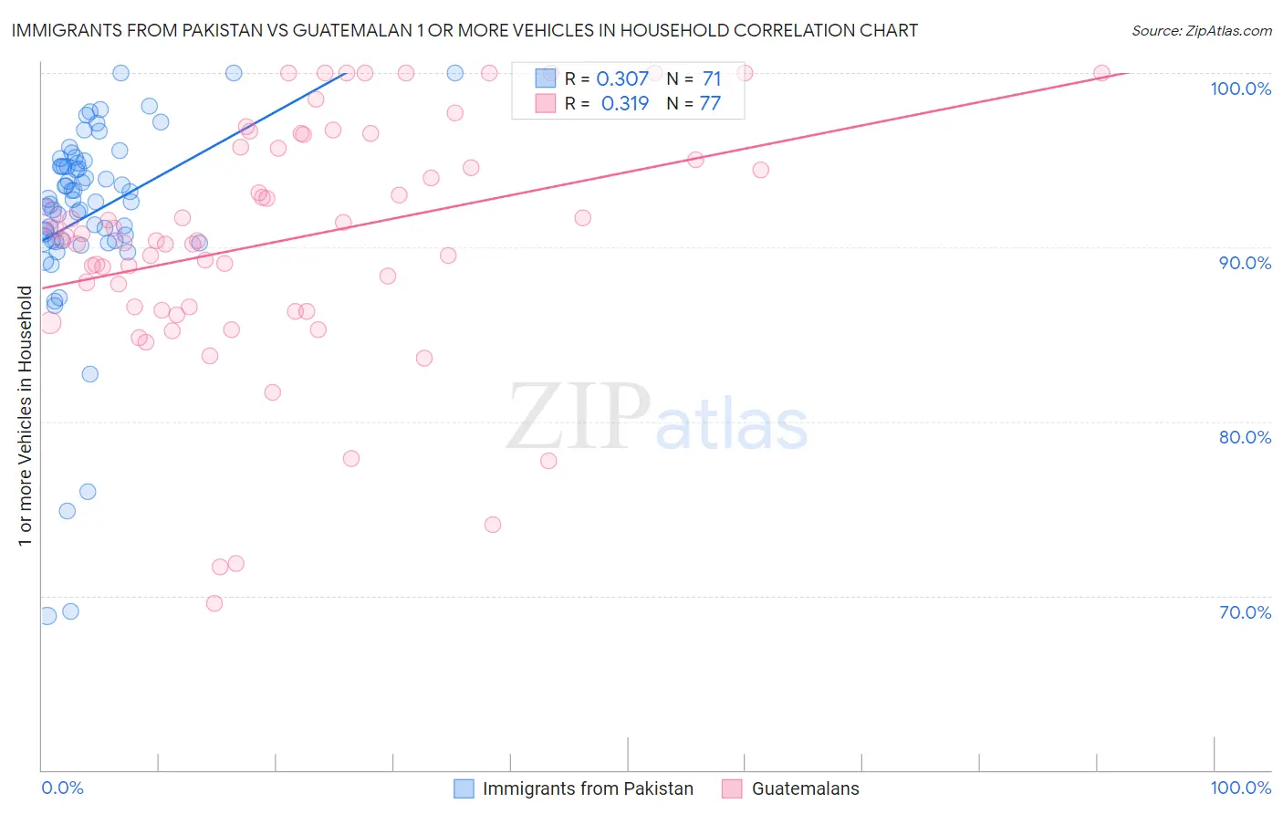 Immigrants from Pakistan vs Guatemalan 1 or more Vehicles in Household
