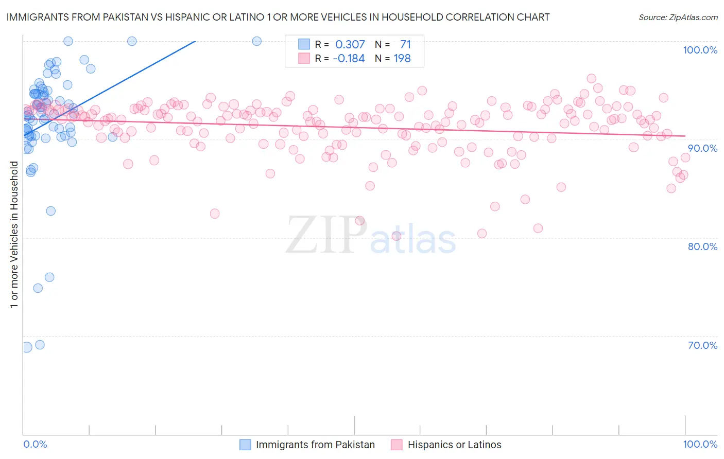 Immigrants from Pakistan vs Hispanic or Latino 1 or more Vehicles in Household