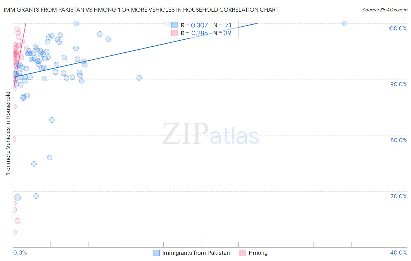 Immigrants from Pakistan vs Hmong 1 or more Vehicles in Household