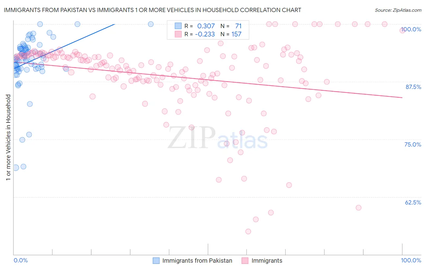 Immigrants from Pakistan vs Immigrants 1 or more Vehicles in Household
