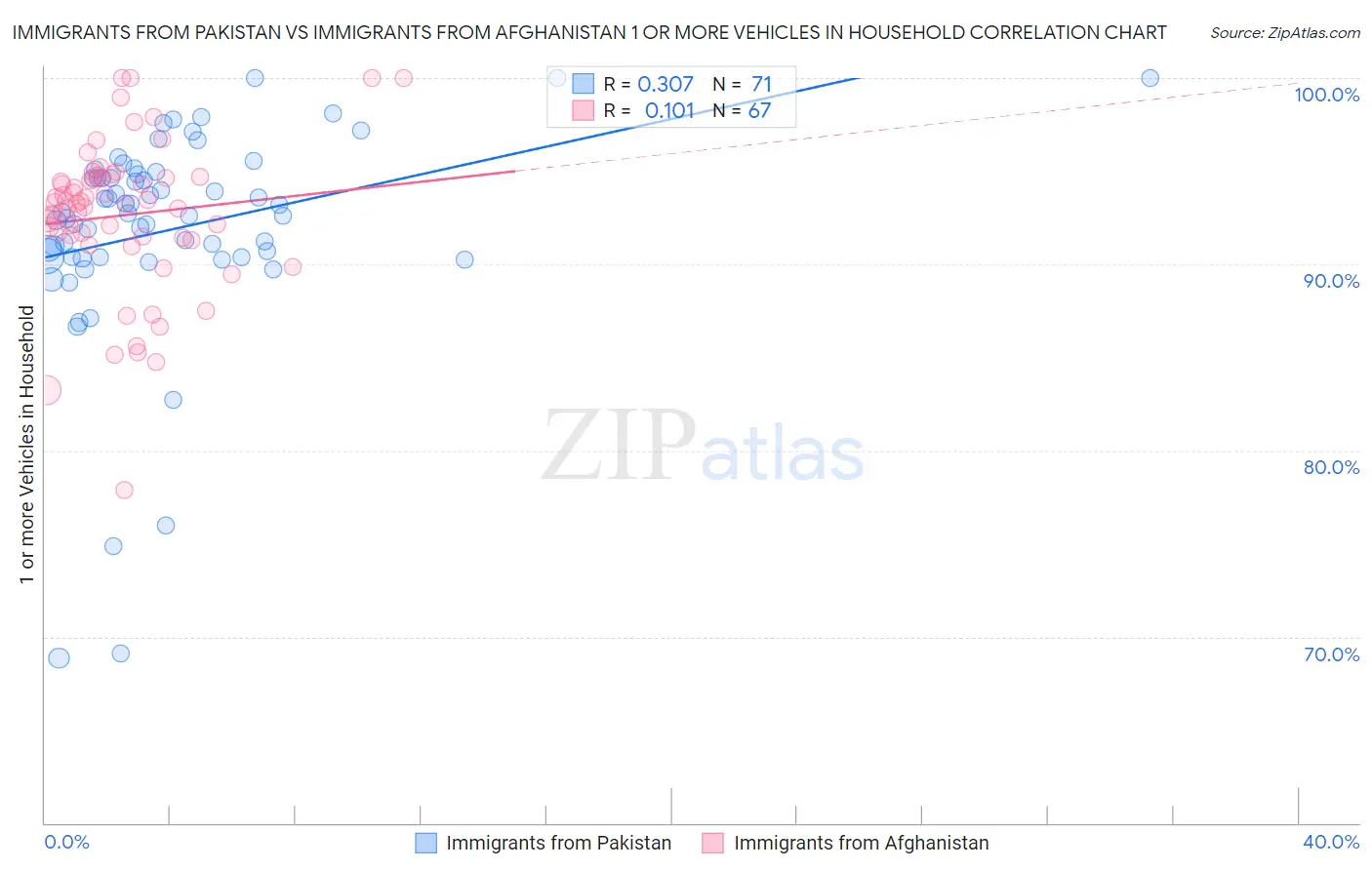 Immigrants from Pakistan vs Immigrants from Afghanistan 1 or more Vehicles in Household