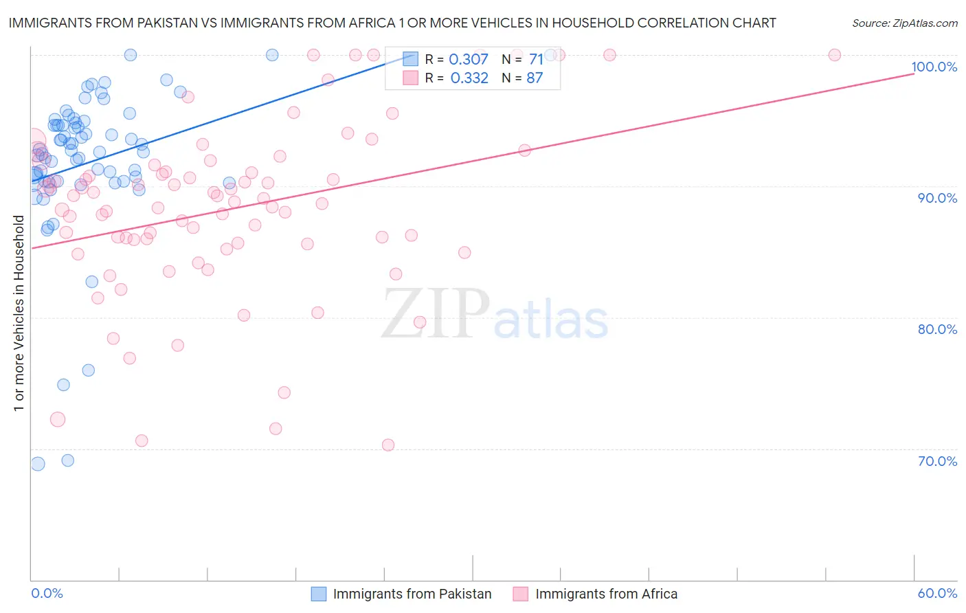 Immigrants from Pakistan vs Immigrants from Africa 1 or more Vehicles in Household