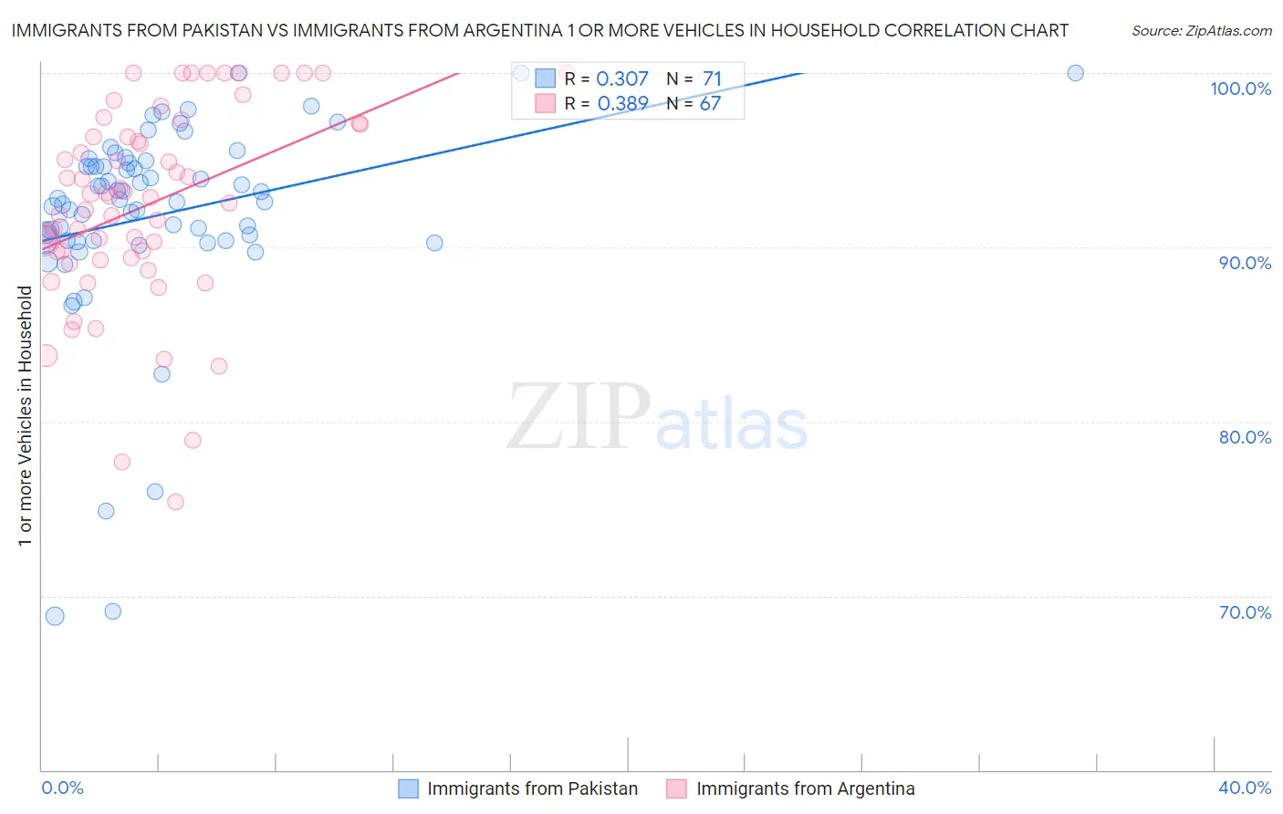 Immigrants from Pakistan vs Immigrants from Argentina 1 or more Vehicles in Household