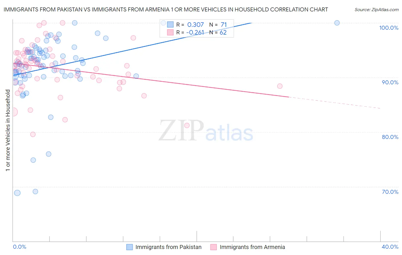 Immigrants from Pakistan vs Immigrants from Armenia 1 or more Vehicles in Household