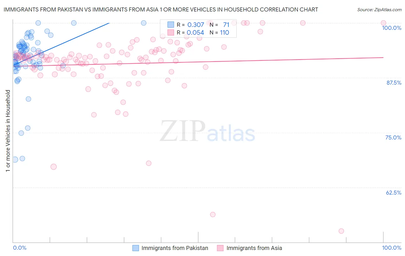 Immigrants from Pakistan vs Immigrants from Asia 1 or more Vehicles in Household