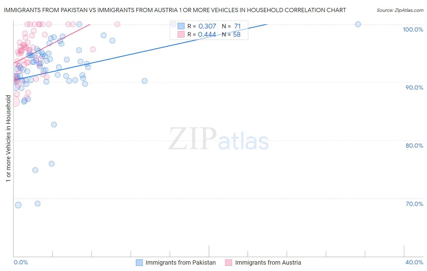 Immigrants from Pakistan vs Immigrants from Austria 1 or more Vehicles in Household