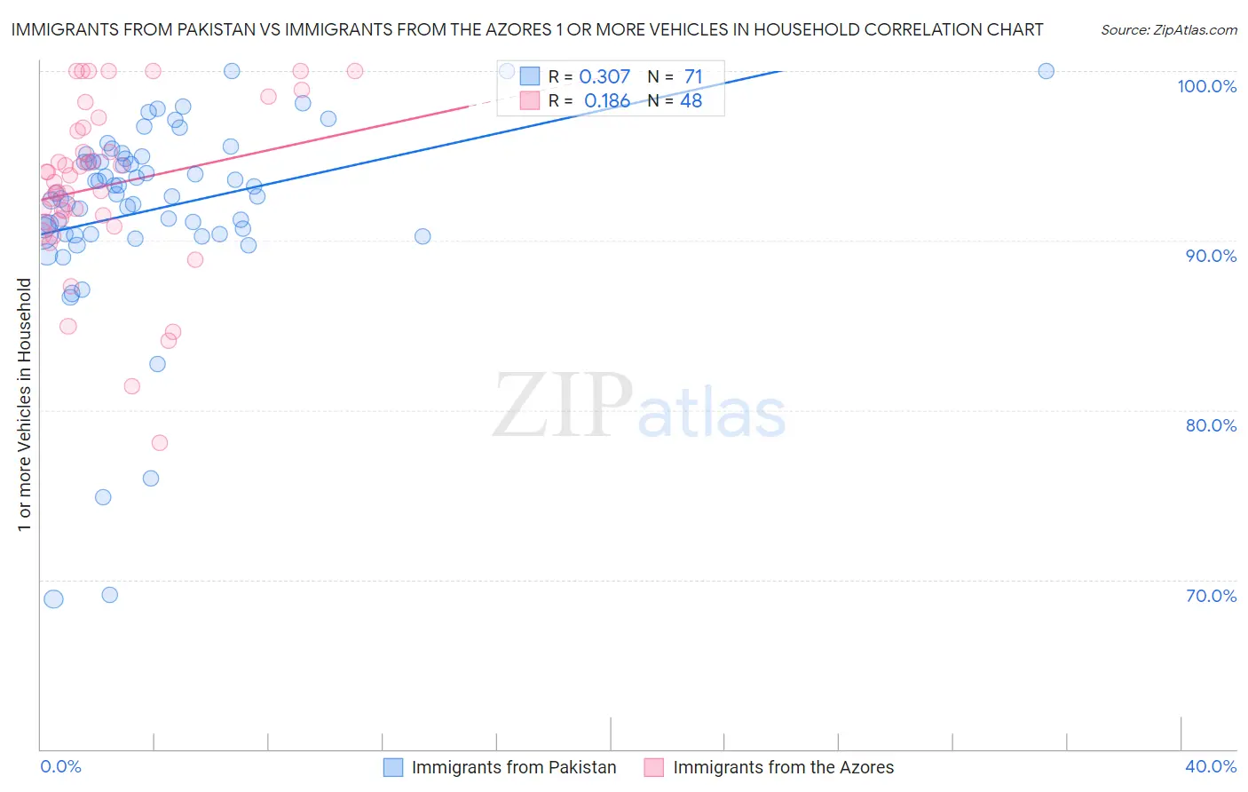 Immigrants from Pakistan vs Immigrants from the Azores 1 or more Vehicles in Household