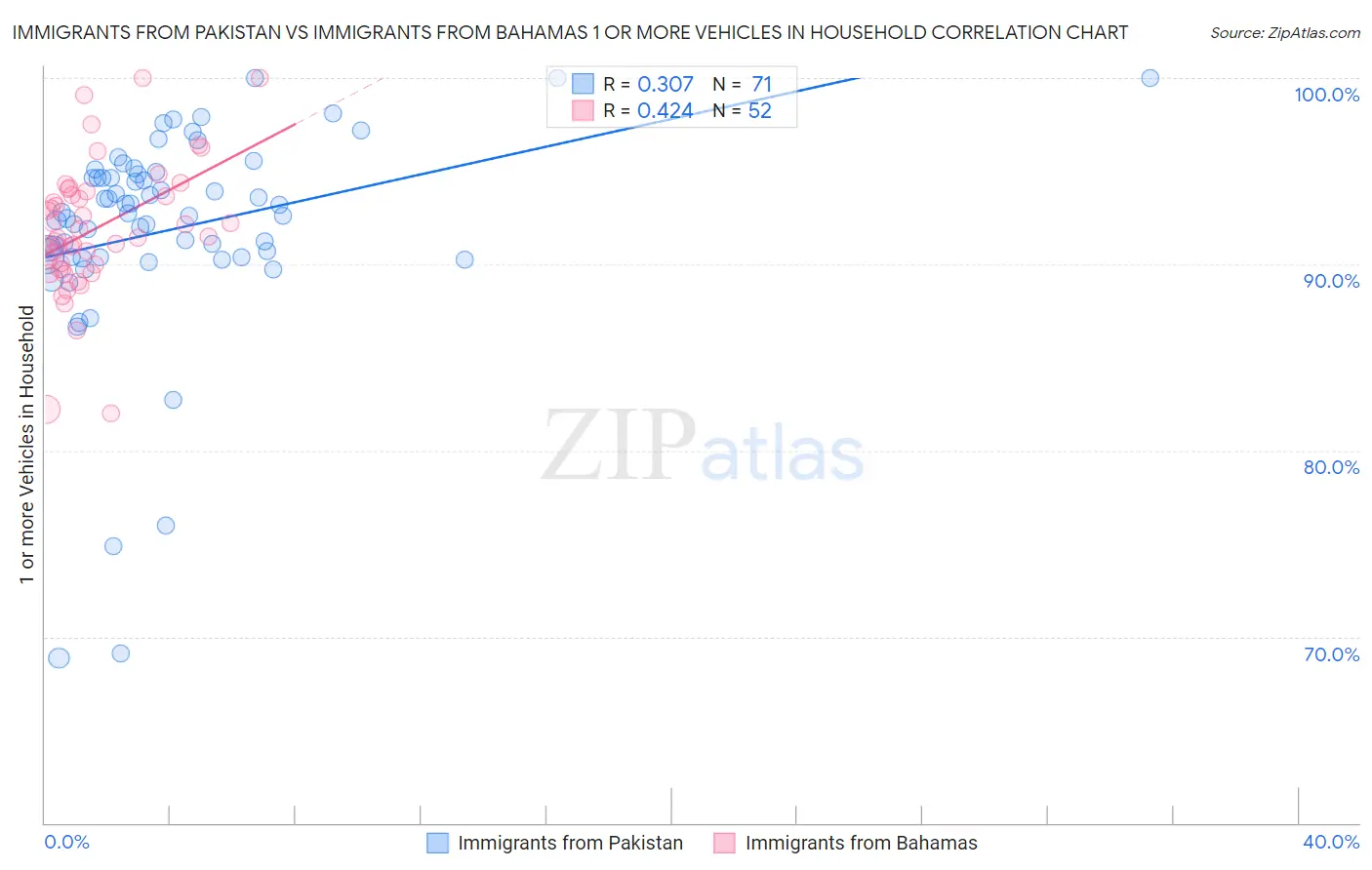 Immigrants from Pakistan vs Immigrants from Bahamas 1 or more Vehicles in Household