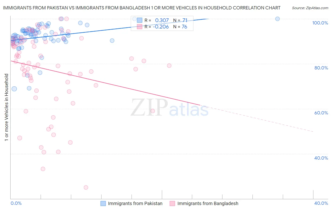 Immigrants from Pakistan vs Immigrants from Bangladesh 1 or more Vehicles in Household