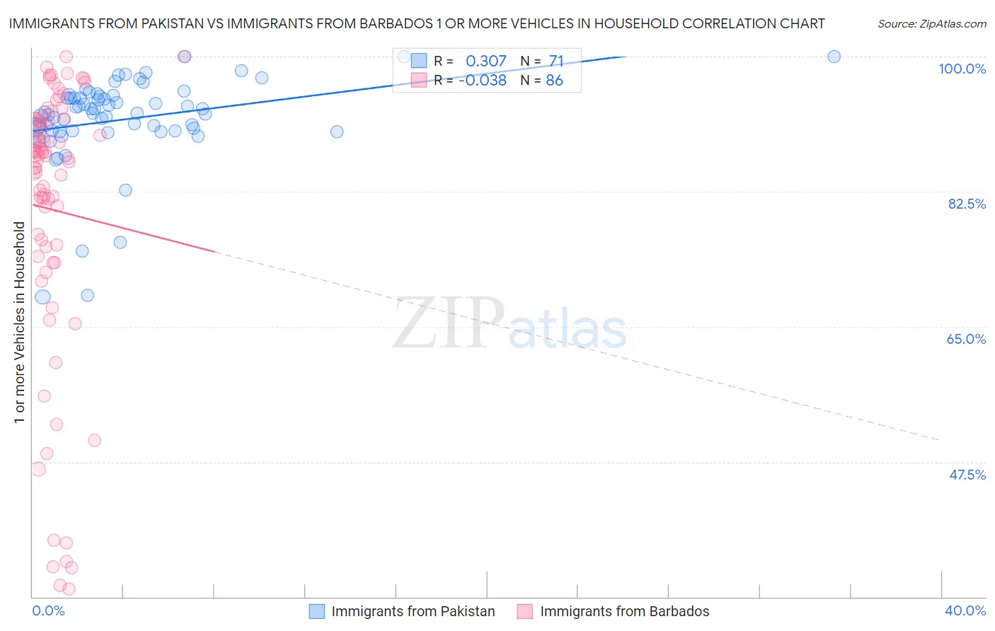 Immigrants from Pakistan vs Immigrants from Barbados 1 or more Vehicles in Household