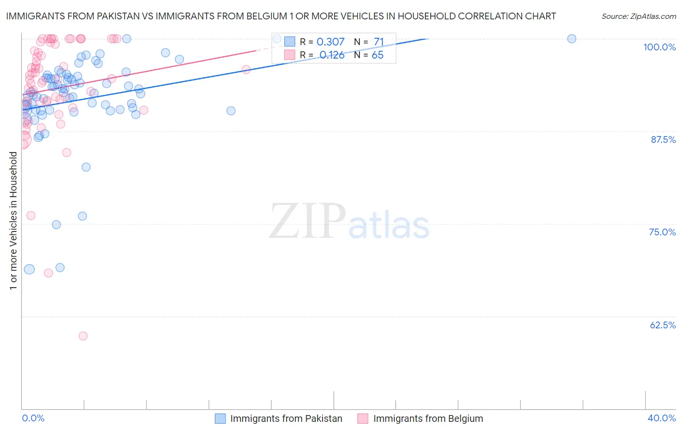 Immigrants from Pakistan vs Immigrants from Belgium 1 or more Vehicles in Household