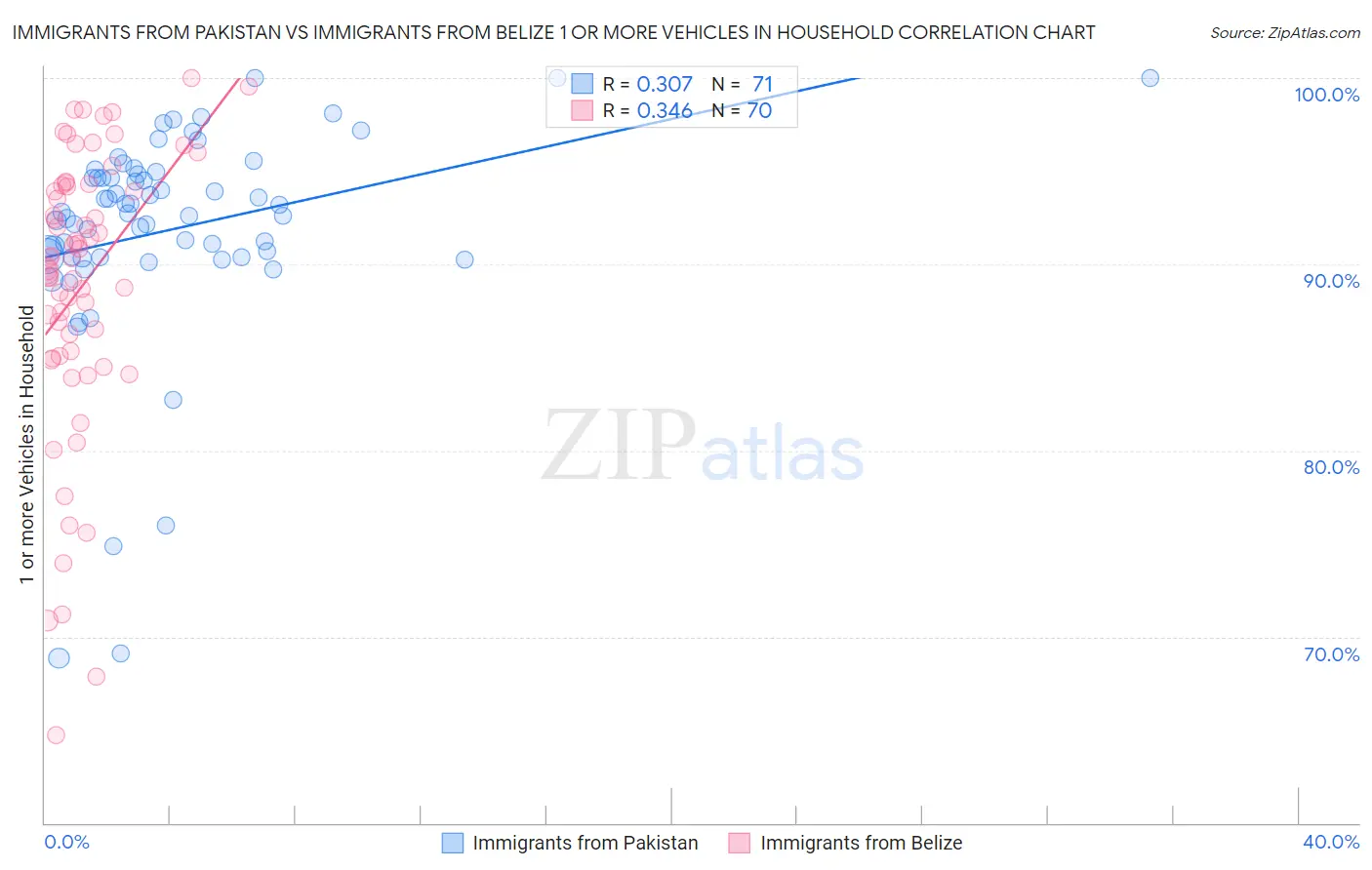 Immigrants from Pakistan vs Immigrants from Belize 1 or more Vehicles in Household