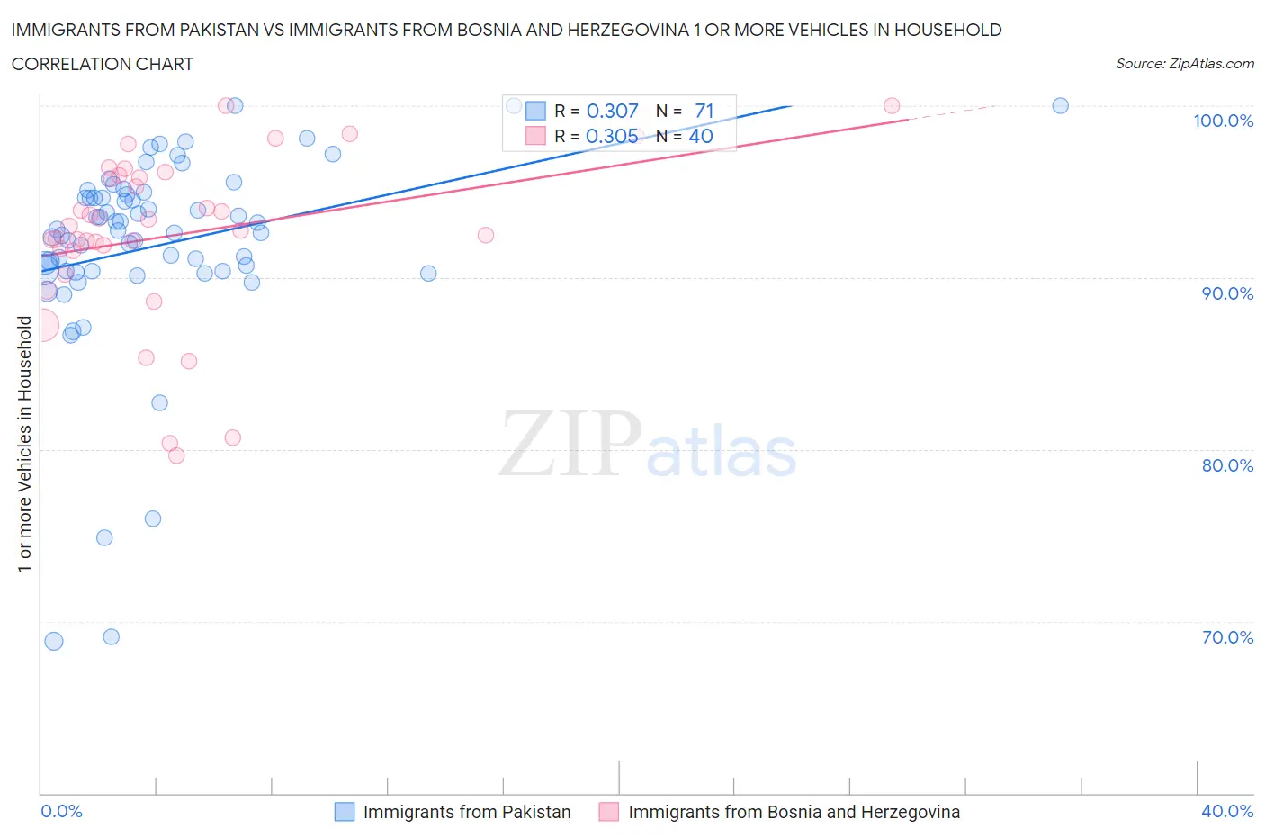 Immigrants from Pakistan vs Immigrants from Bosnia and Herzegovina 1 or more Vehicles in Household