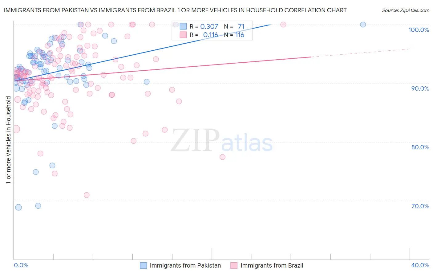 Immigrants from Pakistan vs Immigrants from Brazil 1 or more Vehicles in Household