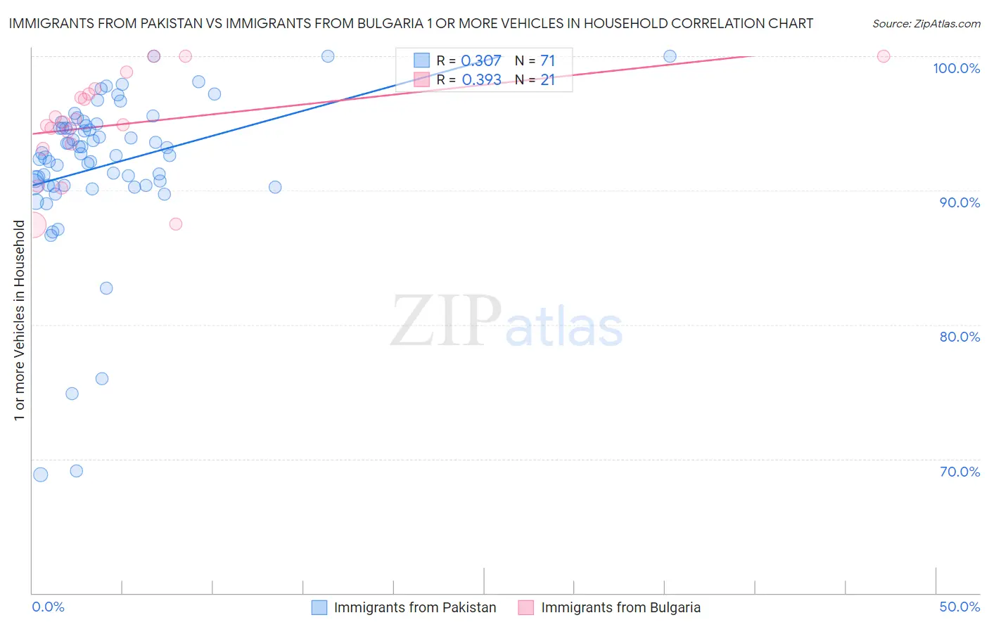 Immigrants from Pakistan vs Immigrants from Bulgaria 1 or more Vehicles in Household