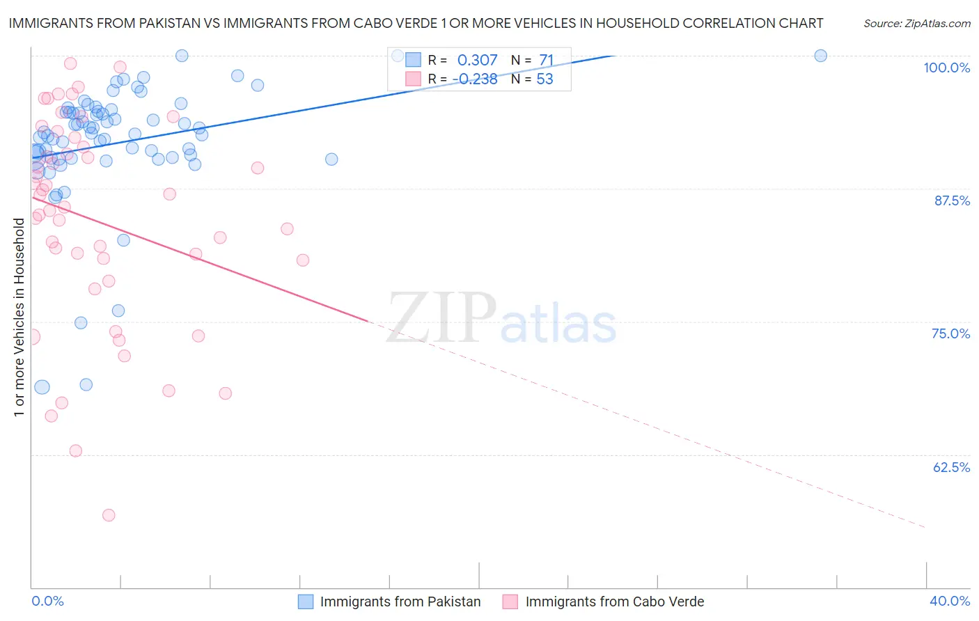 Immigrants from Pakistan vs Immigrants from Cabo Verde 1 or more Vehicles in Household
