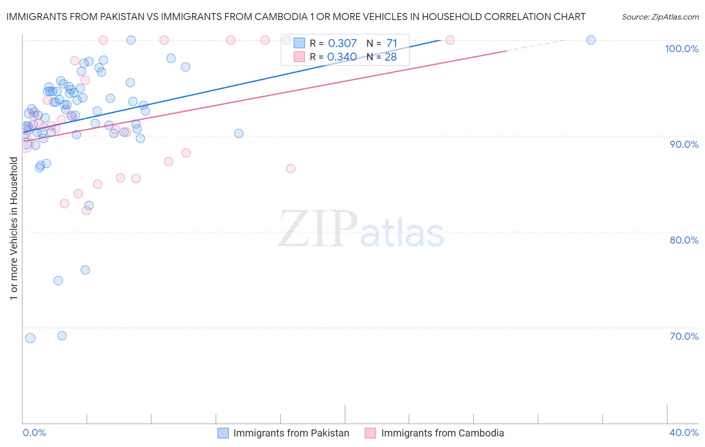 Immigrants from Pakistan vs Immigrants from Cambodia 1 or more Vehicles in Household