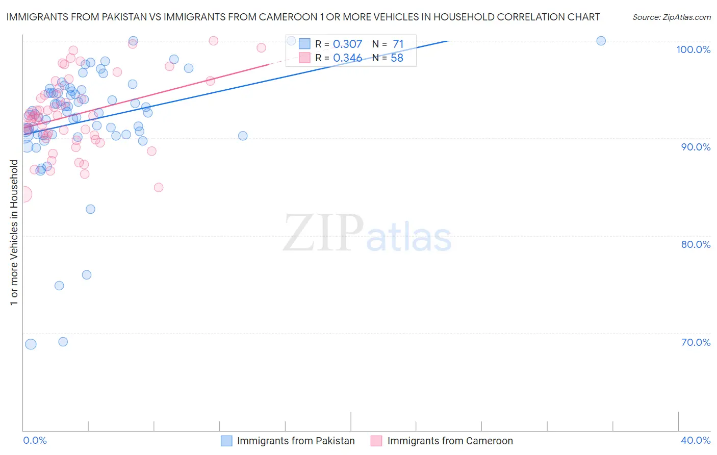 Immigrants from Pakistan vs Immigrants from Cameroon 1 or more Vehicles in Household