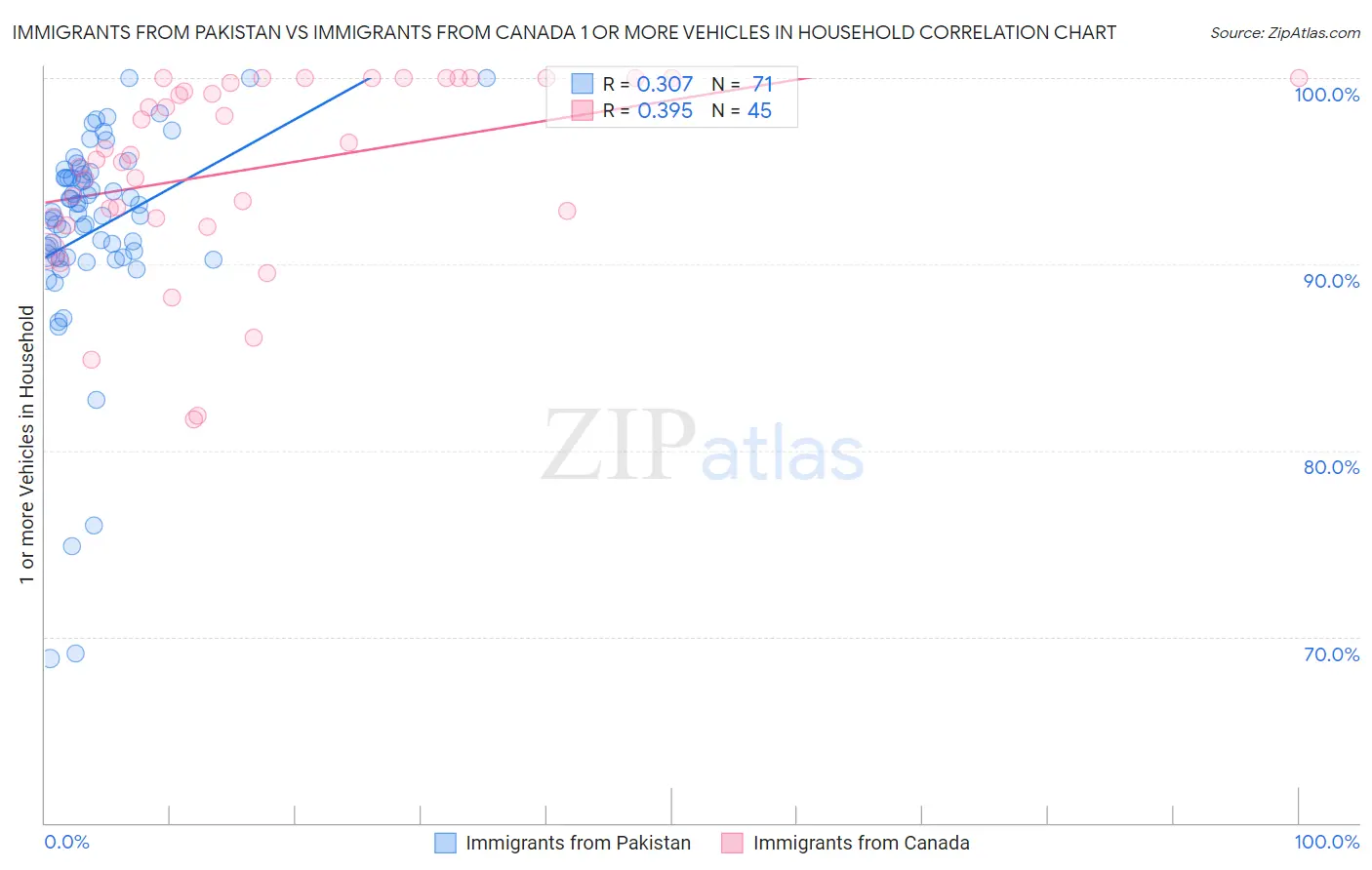 Immigrants from Pakistan vs Immigrants from Canada 1 or more Vehicles in Household