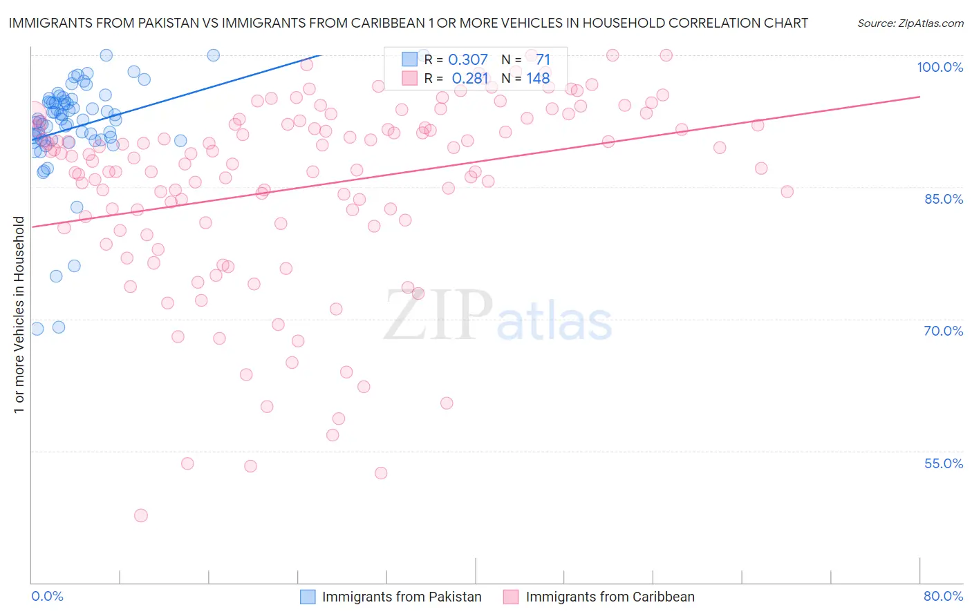 Immigrants from Pakistan vs Immigrants from Caribbean 1 or more Vehicles in Household