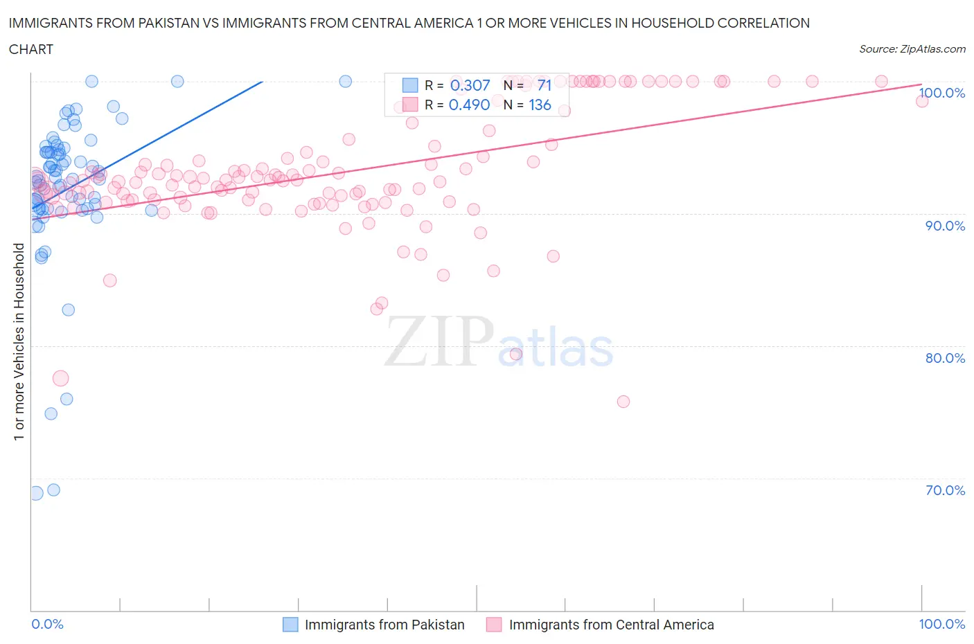 Immigrants from Pakistan vs Immigrants from Central America 1 or more Vehicles in Household