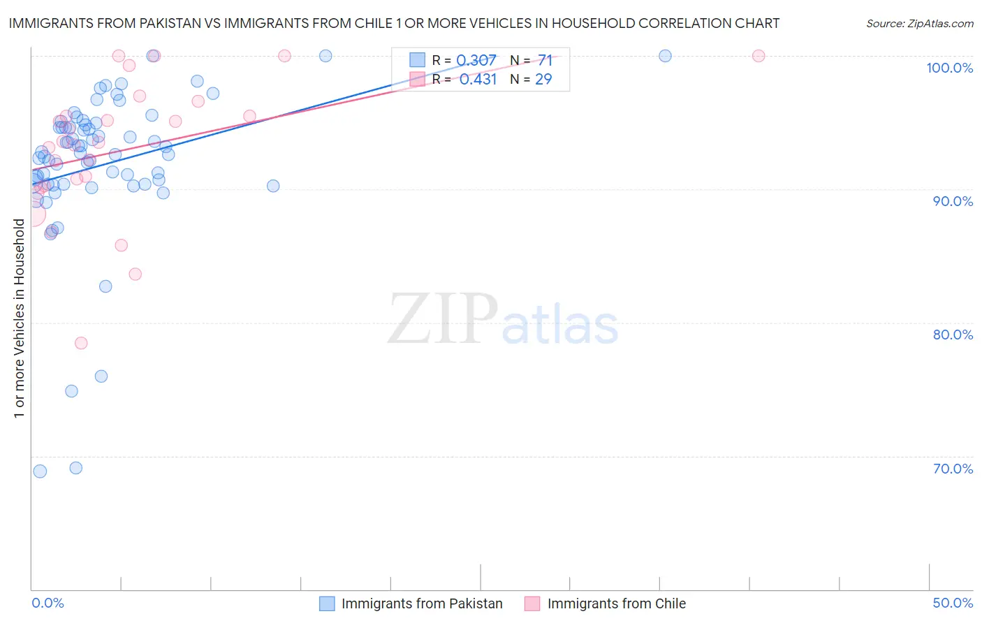 Immigrants from Pakistan vs Immigrants from Chile 1 or more Vehicles in Household